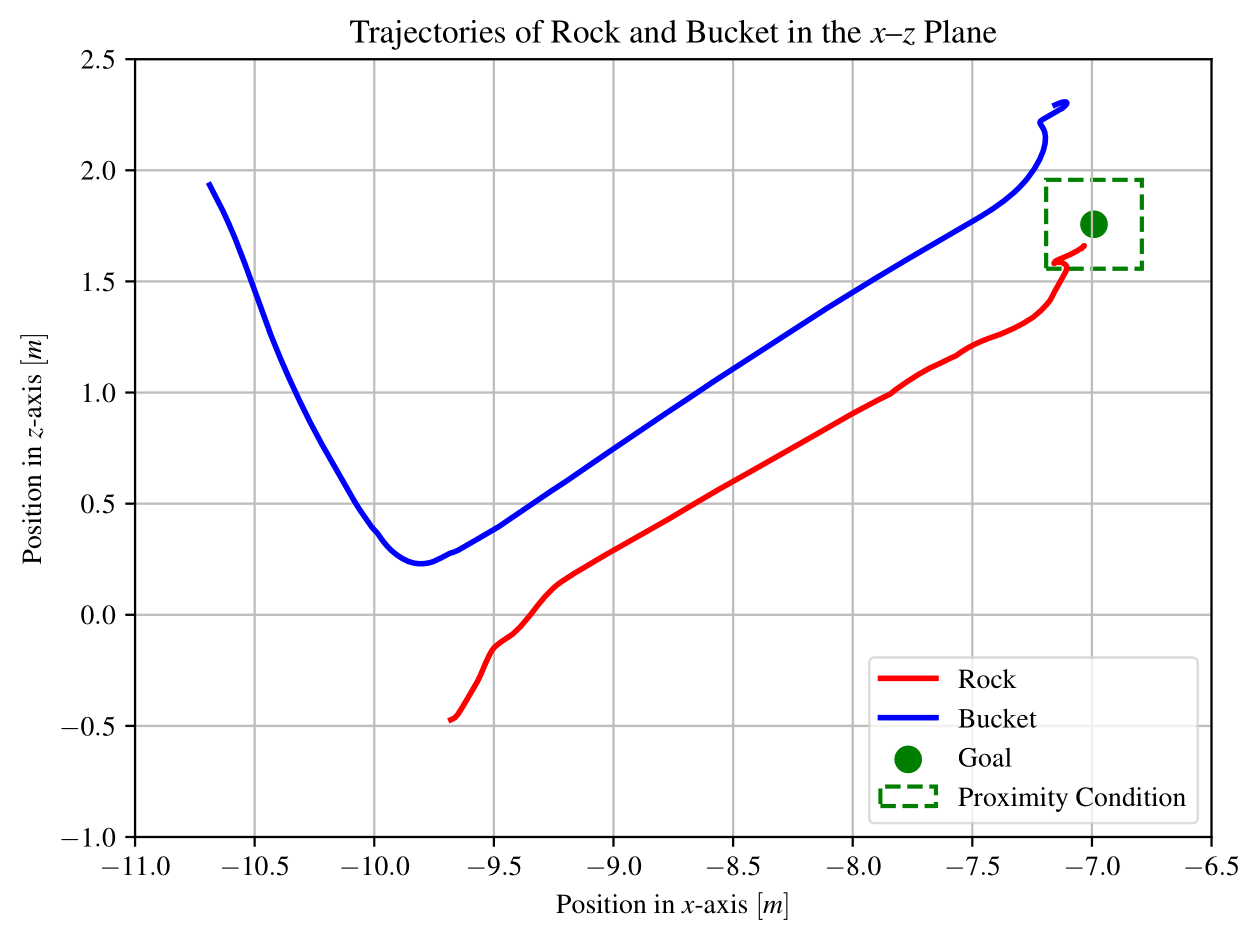 XZ trajectories in evaluation scenarios