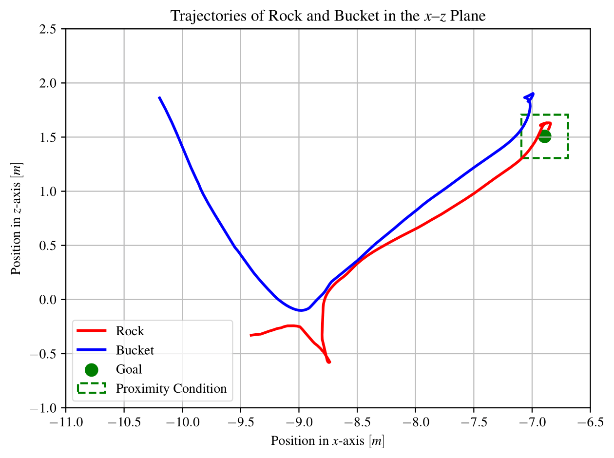 XZ trajectories in evaluation scenarios