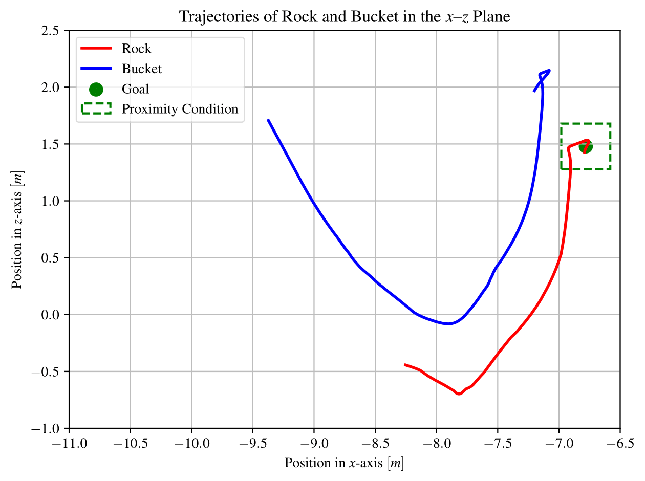 XZ trajectories in evaluation scenarios